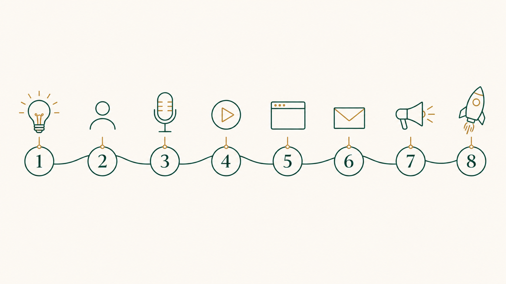 Infografik: die acht Phasen zum eigenen Online-Kongress